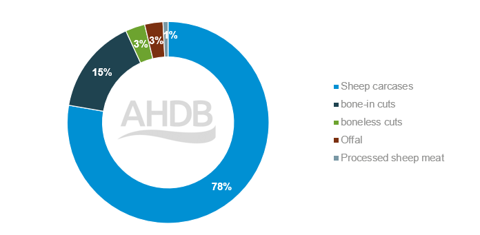 Chart showing UK Sheep meat exports by product